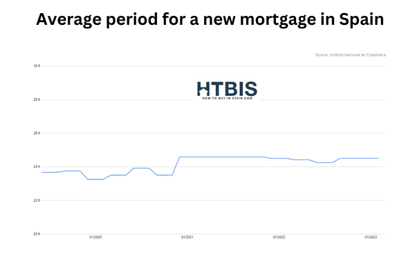 Average length for a new mortgage in Spain