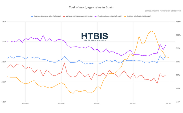 Cost of mortgage rates in Spain