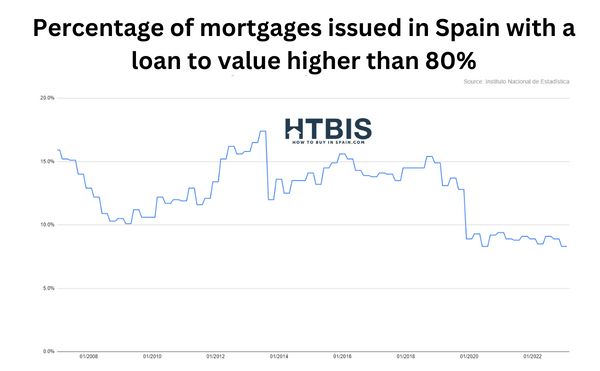 Percentage of mortgages issued in Spain with a loan to value higher than 80%