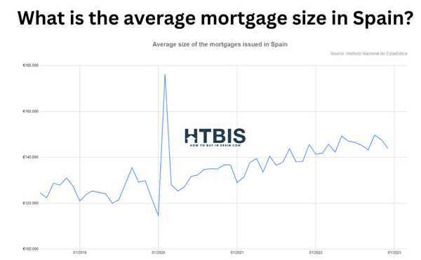 Average mortgage size in Spain