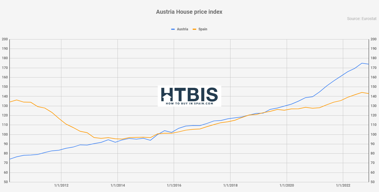 European House Prices