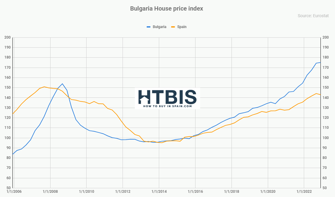 Bulgaria House price Index