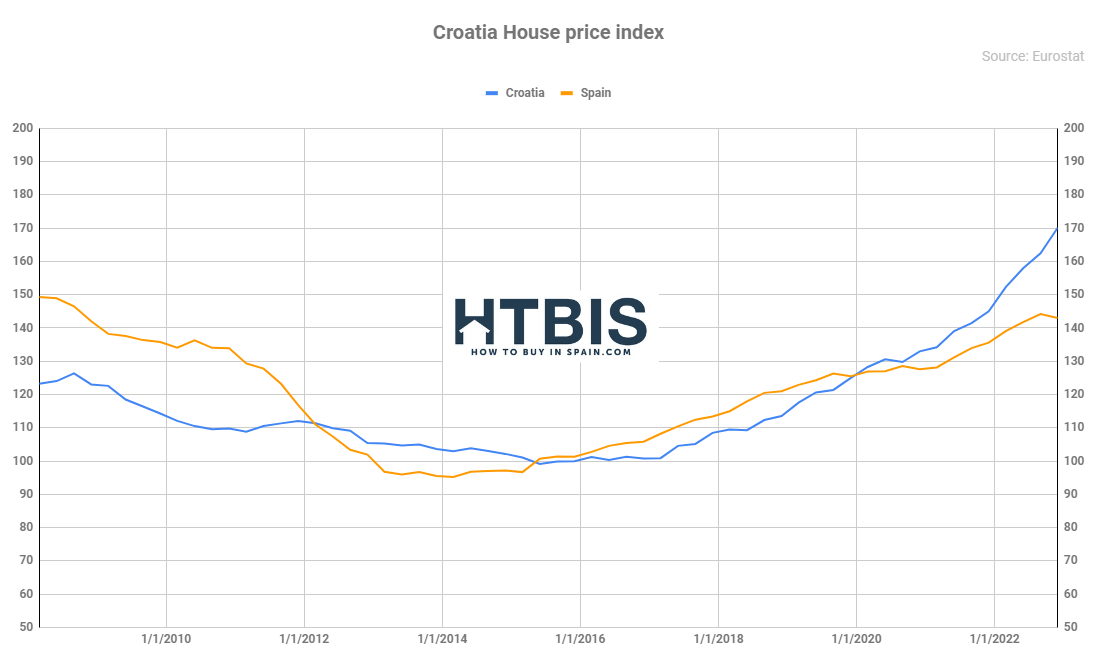 Croatia House price Index