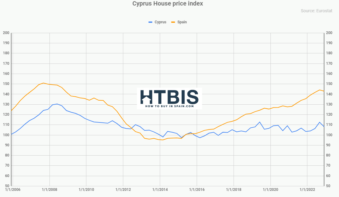 Cyprus House price Index