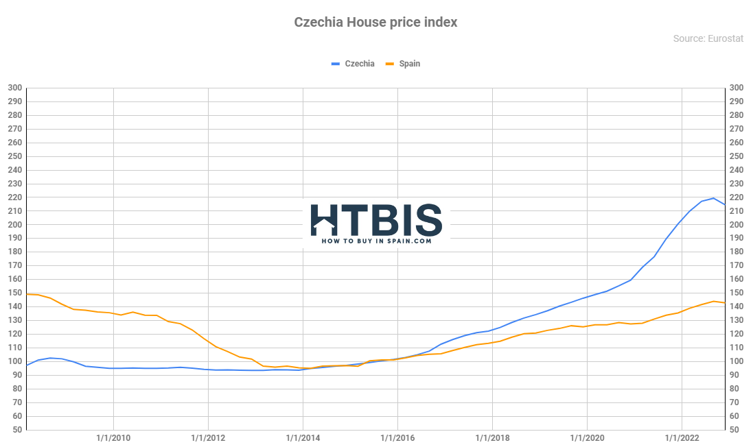Czechia House price Index