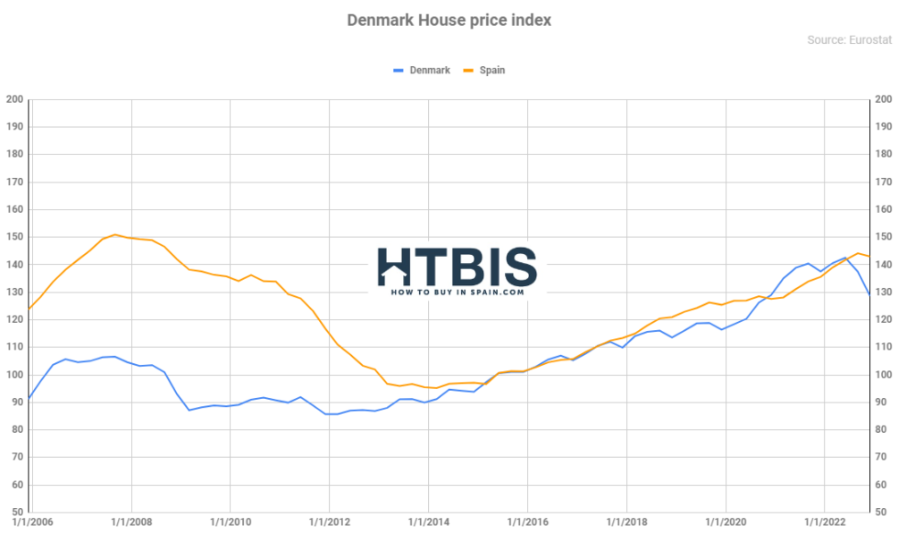European House Prices
