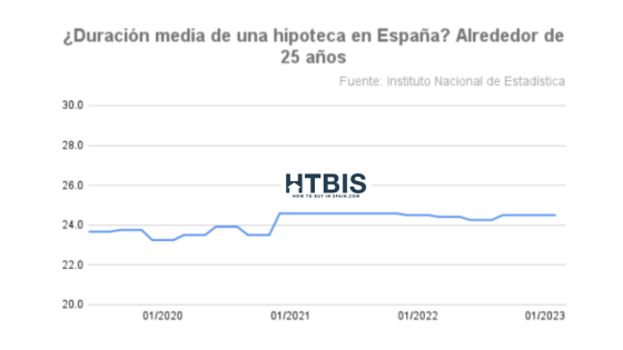 Duracion media hipoteca España