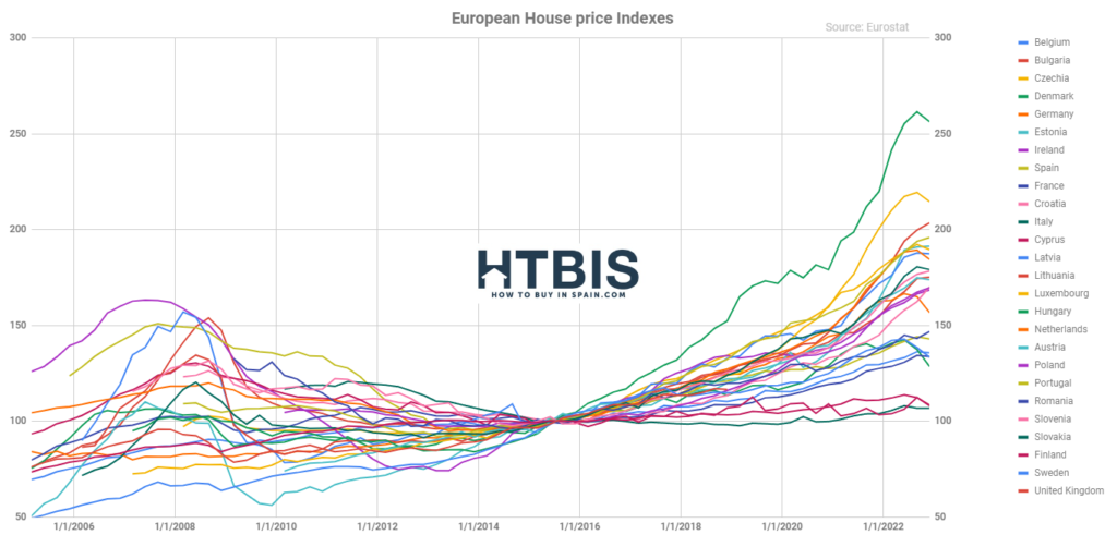 European house price indexes