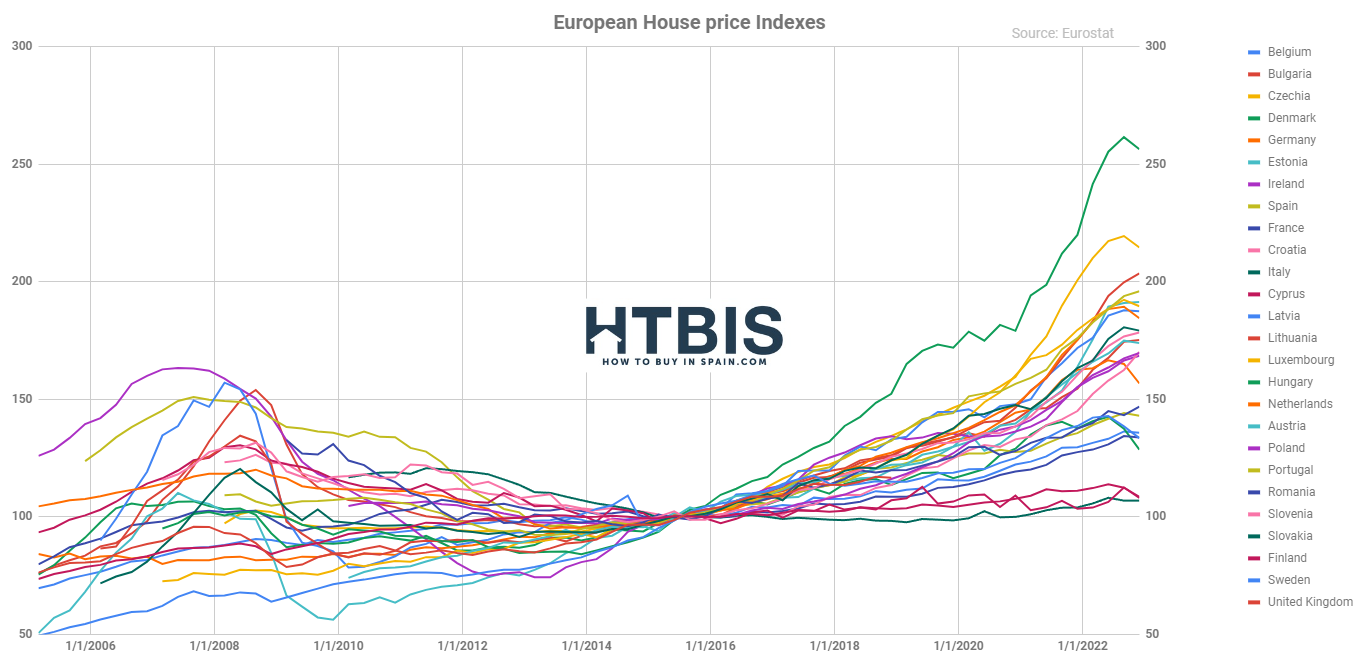 What is the best European real estate market in 2023? 1 year? 10 year?