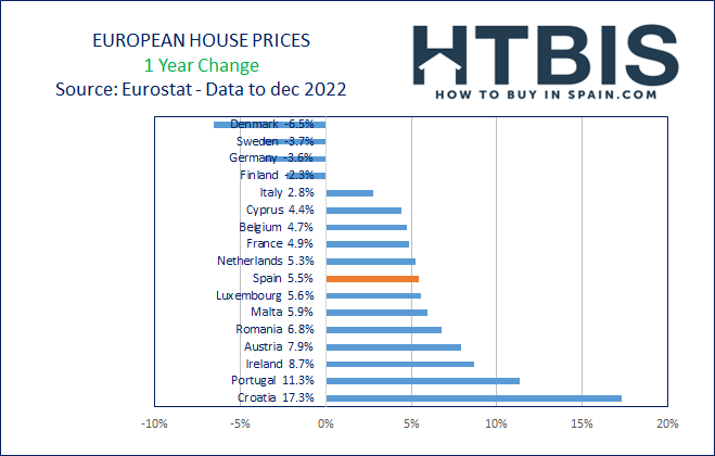 Eurostat Real Estate price 1Year change to Dec 2022