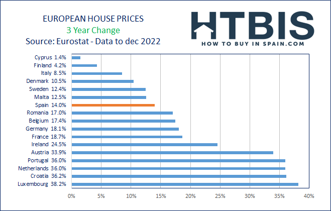 Eurostat Real Estate price 3 Year change to Dec 2022