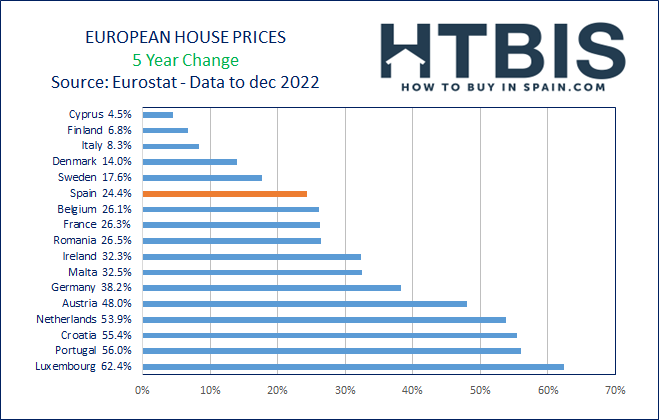 Eurostat Real Estate price 5 Year change to Dec 2022