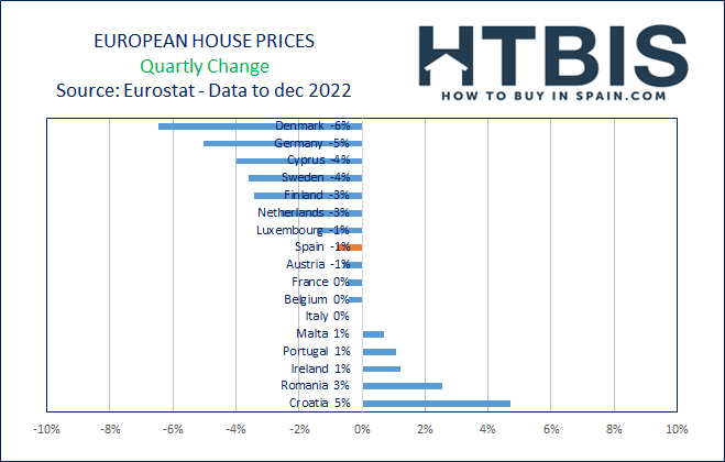 Eurostat Real Estate price Quarterly evolution to Dec 2022