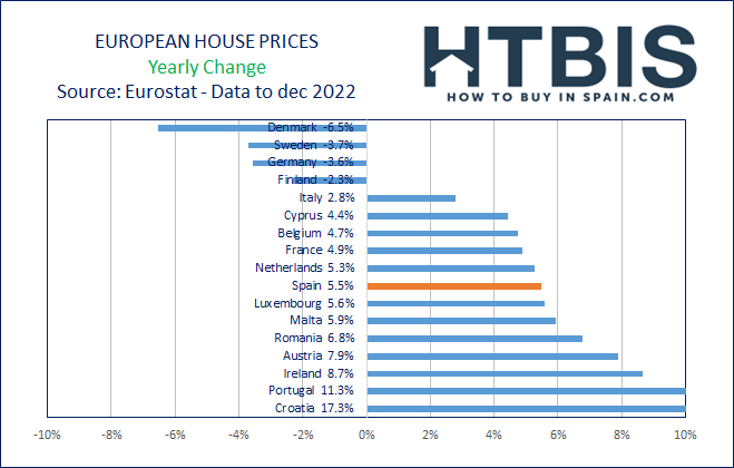 Eurostat Real Estate price Yearly evolution to Dec 2022