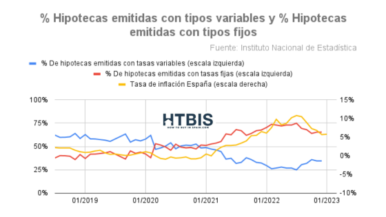 Hipotecas emitidas con tipos variables y fijos en España