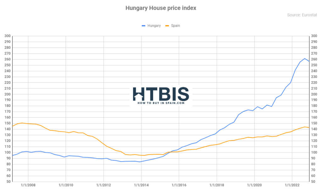 European House Prices