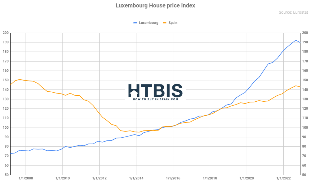 European House Prices
