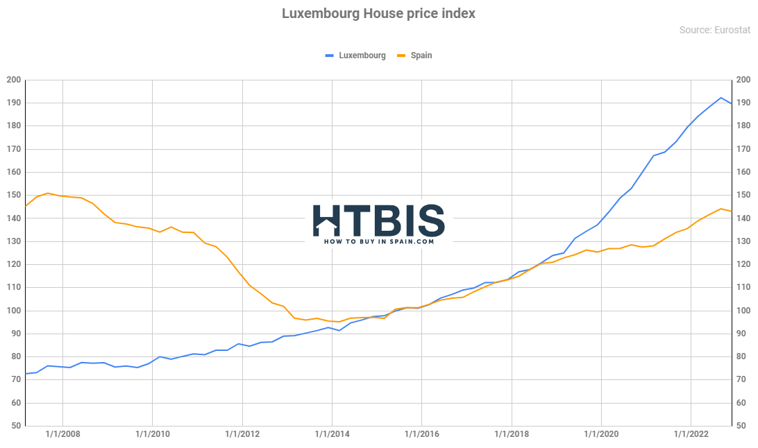 Luxembourg House price Index
