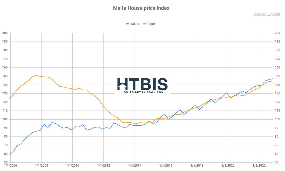 Malta House price Index
