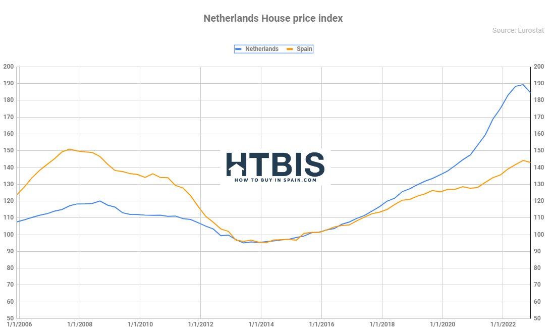 Netherlands House price Index