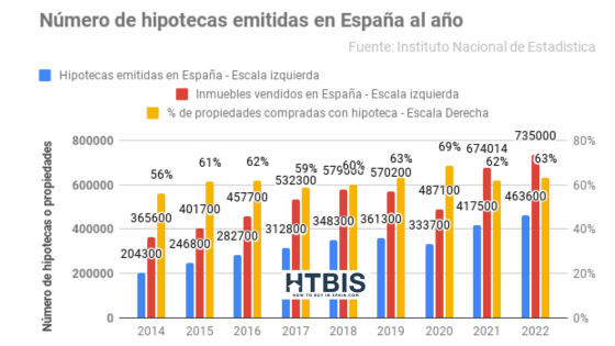 Numero de hipotecas emitidas en España