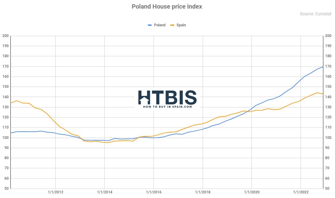 Poland House price Index