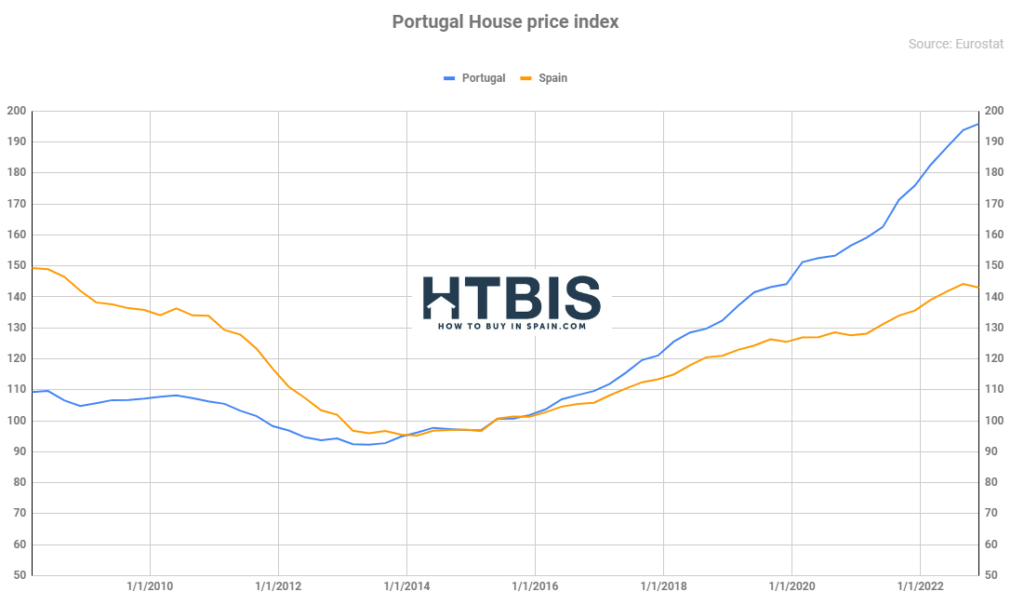 European House Prices
