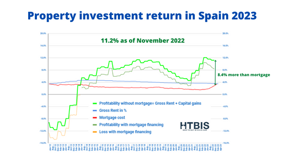 Property investment Spain