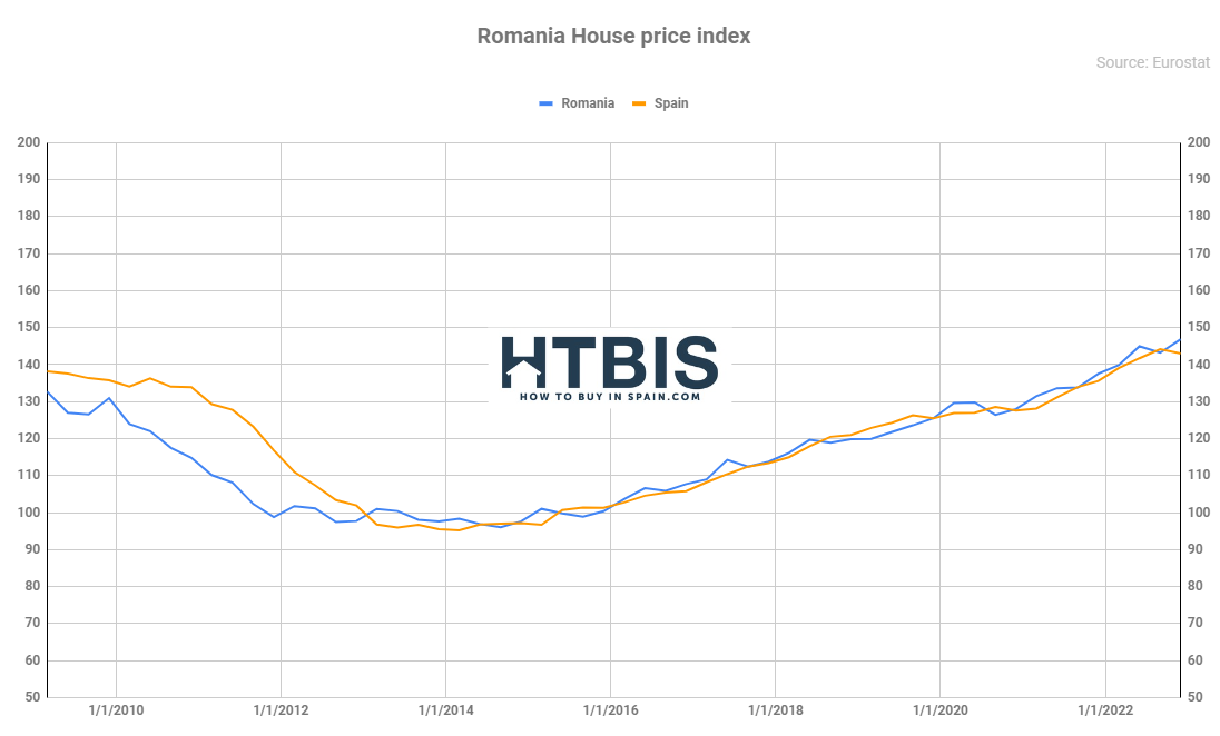 Romania House price Index