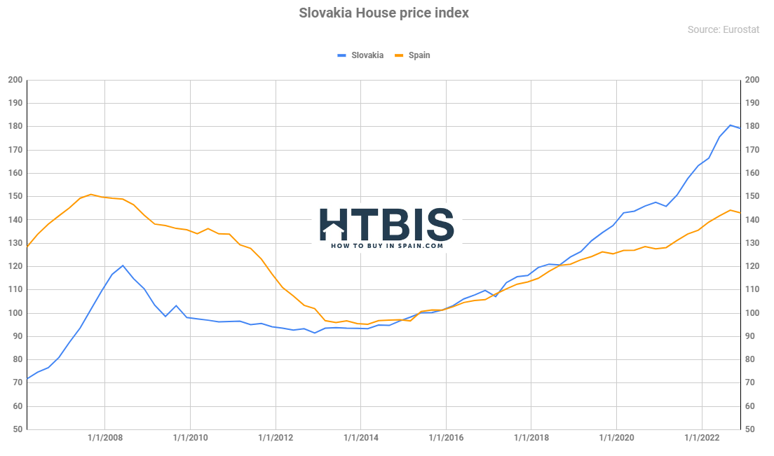 Slovakia House price Index