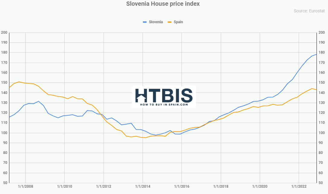 Slovenia House price Index