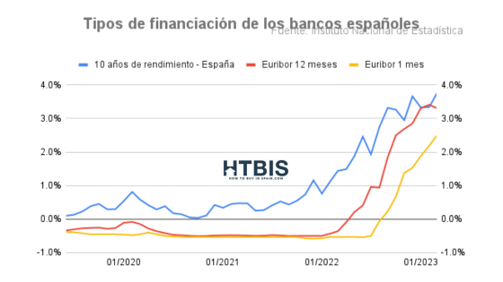 Tipos de financiación de los bancos españoles