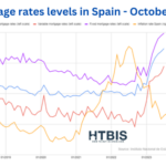What are the best Spanish mortgage rates? October 2023 update