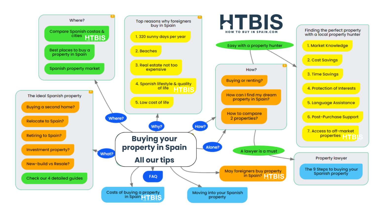 Buying property in Spain? Easy with our tips!