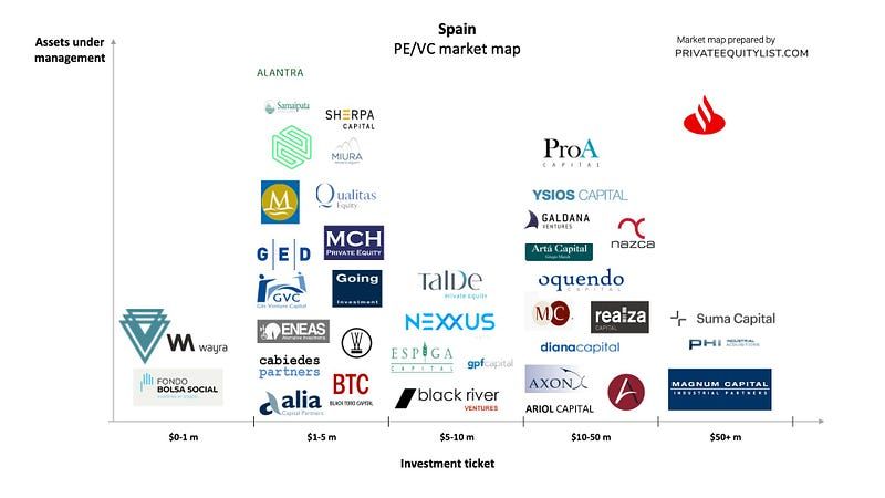 Private Equity and VC universe in Spain