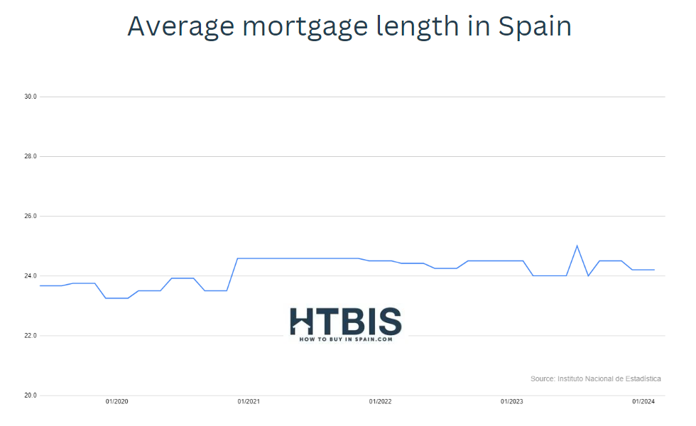 Average Spanish mortgage length.