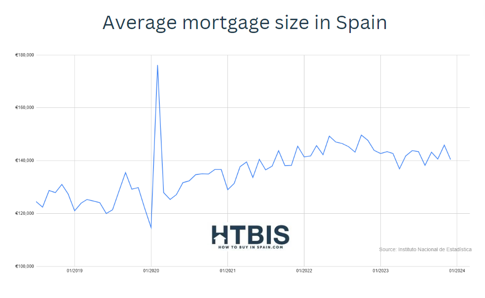 Average Spanish mortgage sizes in 2024