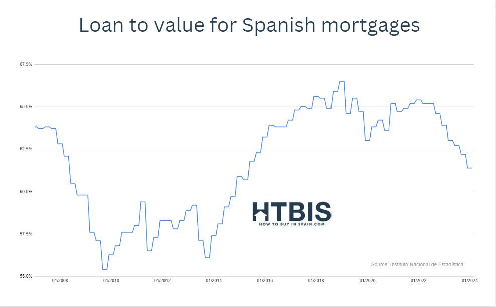 Best mortgage rate for Spanish mortgages.