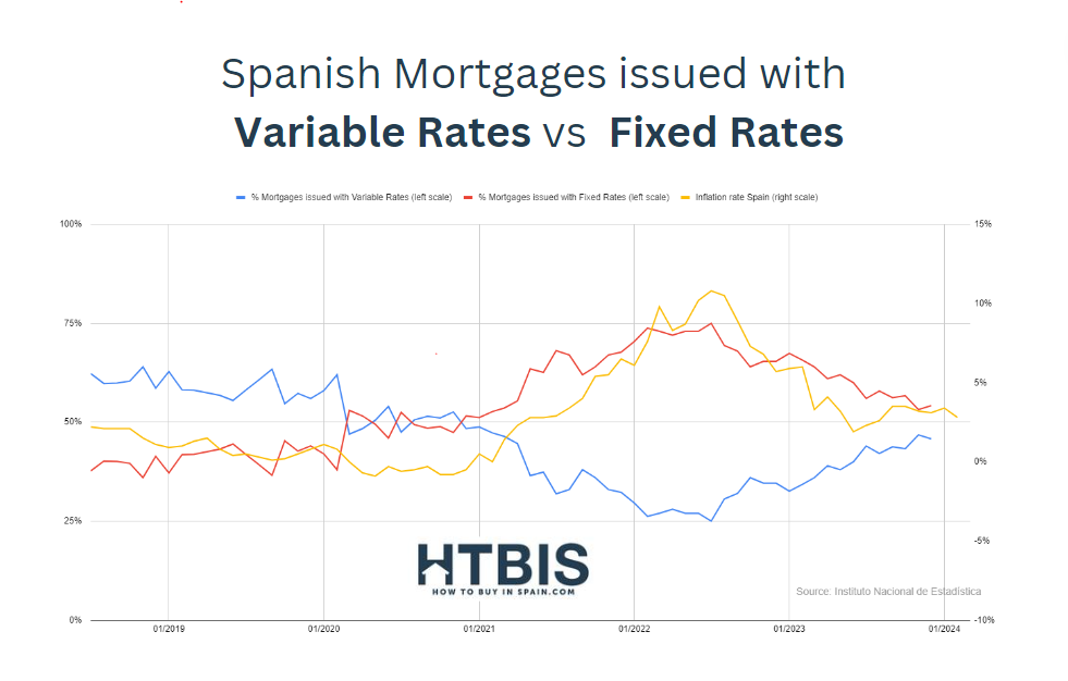 Spanish mortgage rates: comparison between variable and fixed rates