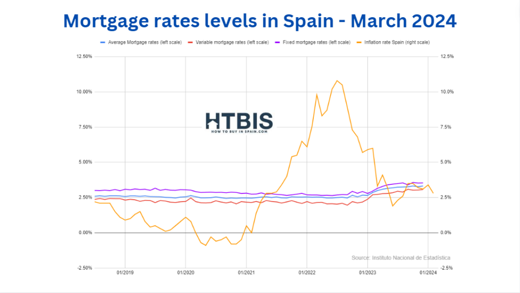 Best Spanish mortgage rates in March 2024