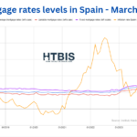 What are the best Spanish mortgage rates? March 2024 update