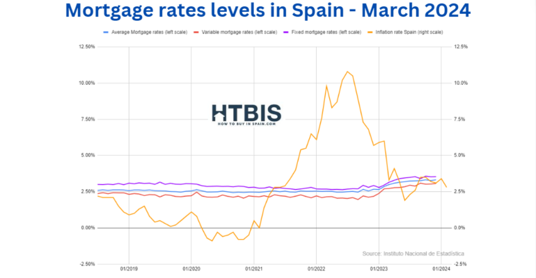 Best Spanish mortgage rates in March 2020.