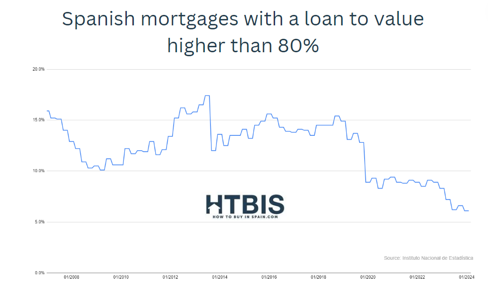 Spanish mortgages with the best mortgage rate in Spain and loan value higher than 80%.