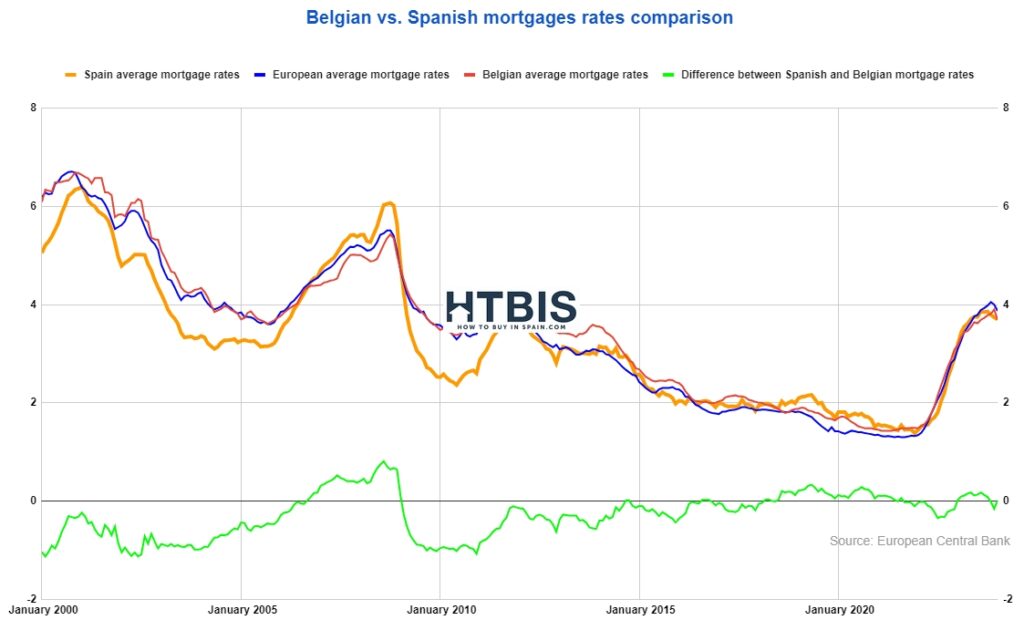 Line graph comparing mortgage rates in Belgium and Spain from 2000 to 2020, highlighting the average rates for each country and the difference between them, with a focus on whether Spanish mortgage rates are cheaper or not