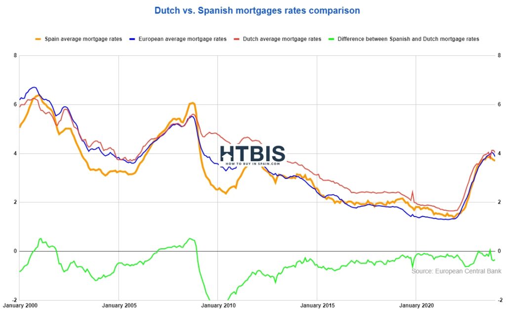 Comparative line graph displaying Spain average mortgage rates versus European average, with an overlay of their differential to answer "Are Spanish mortgage rates expensive?", spanning from January 2000 to January 2020.