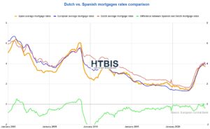 Comparative line graph displaying Spain average mortgage rates versus European average, with an overlay of their differential to answer "Are Spanish mortgage rates expensive?", spanning from January 2000 to January 2020.