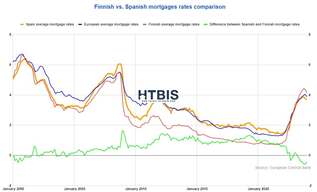 Comparison graph of whether Spanish mortgage rates are expensive versus Finnish rates against the European average from January 2000 to approximately 2021.
