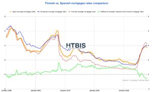 Comparison graph of whether Spanish mortgage rates are expensive versus Finnish rates against the European average from January 2000 to approximately 2021.