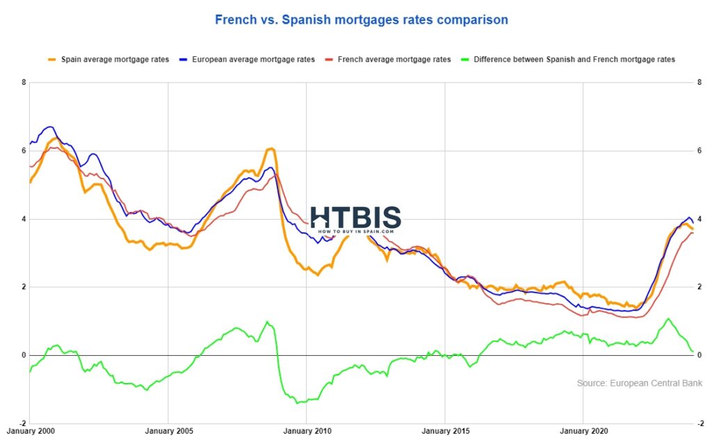 Comparison of French and Spanish mortgage rates with the European average over two decades, assessing if Spanish mortgage rates are expensive.