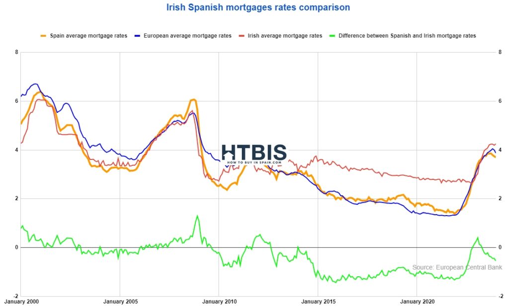 Comparison of Irish and Spanish mortgage rates over time with European average and ECB rate reference, including whether Spanish mortgage rates are expensive.